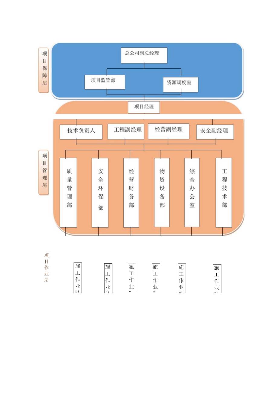 地下综合管廊试点建设PPP项目工程建设组织架构.docx_第2页