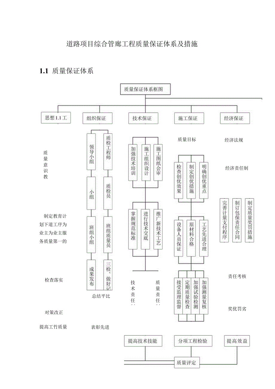 道路项目综合管廊工程质量保证体系及措施.docx_第1页