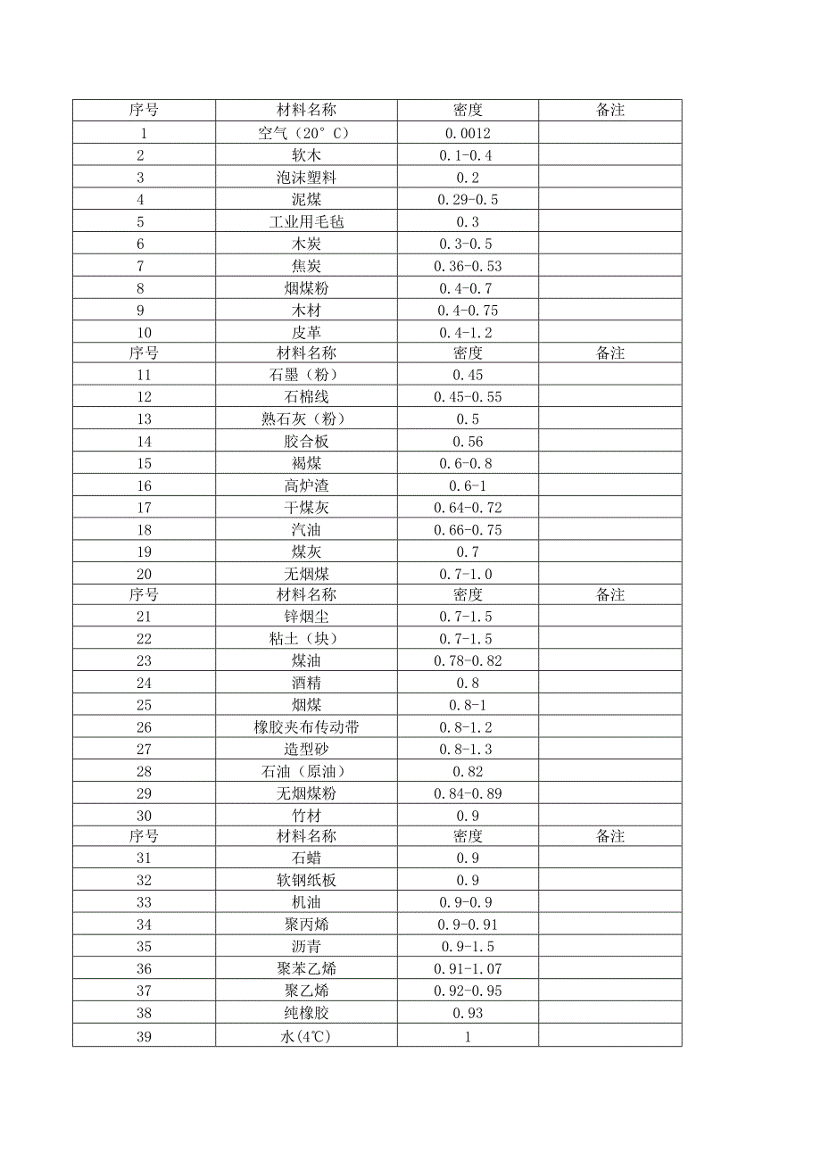 常用材料密度.docx_第1页