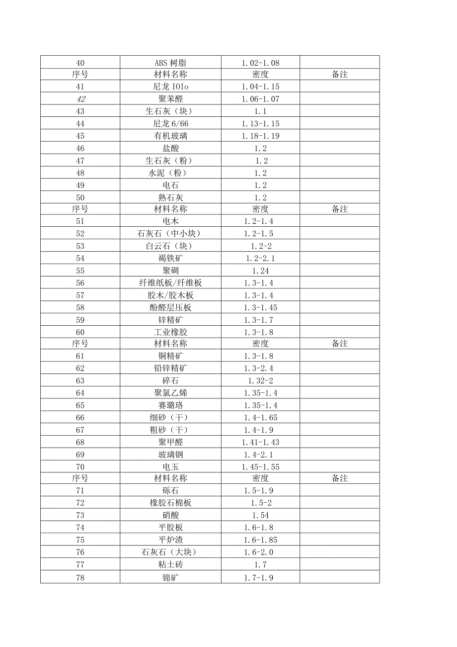 常用材料密度.docx_第2页