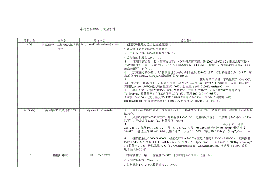 常用塑料原料的成型条件.docx_第1页