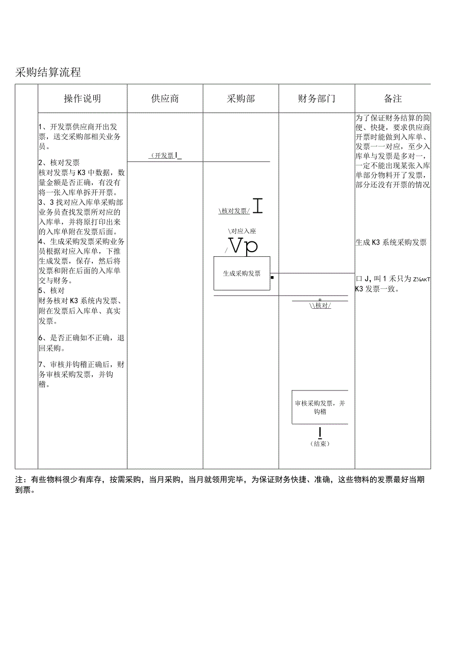 采购结算流程采购结算流程.docx_第1页