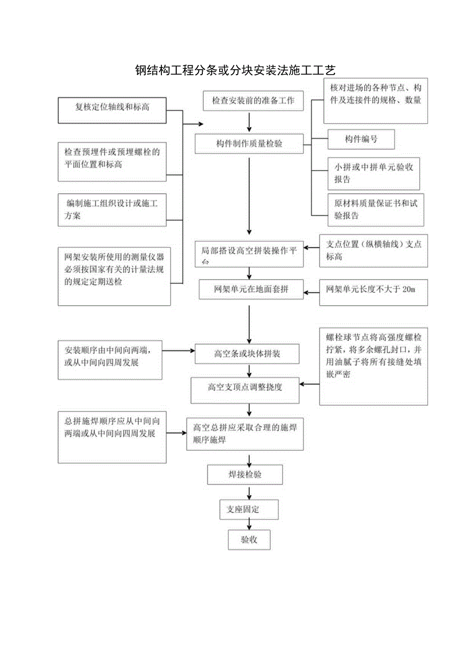 钢结构工程分条或分块安装法施工工艺.docx_第1页