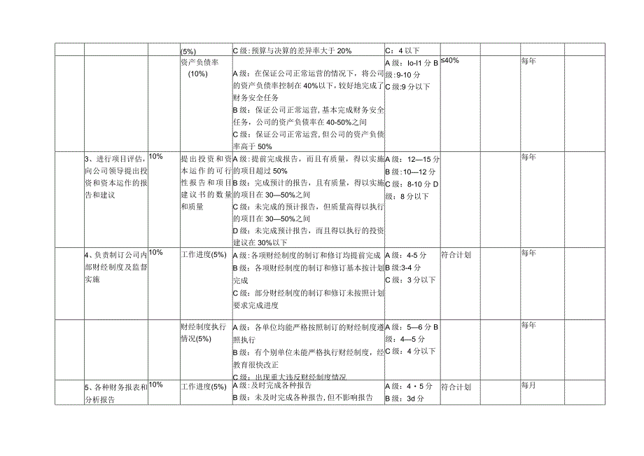 财务部经理绩效考核方案.docx_第2页