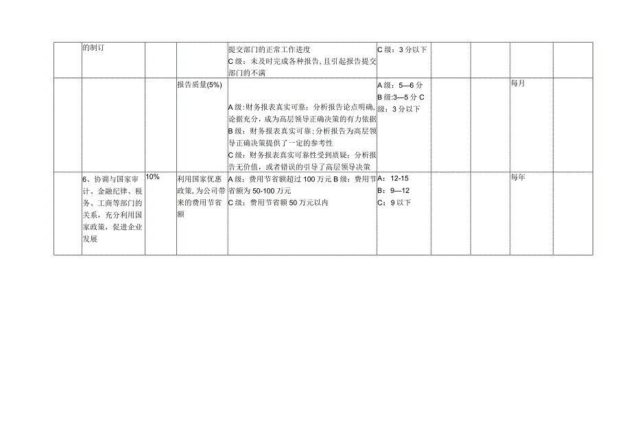 财务部经理绩效考核方案.docx_第3页