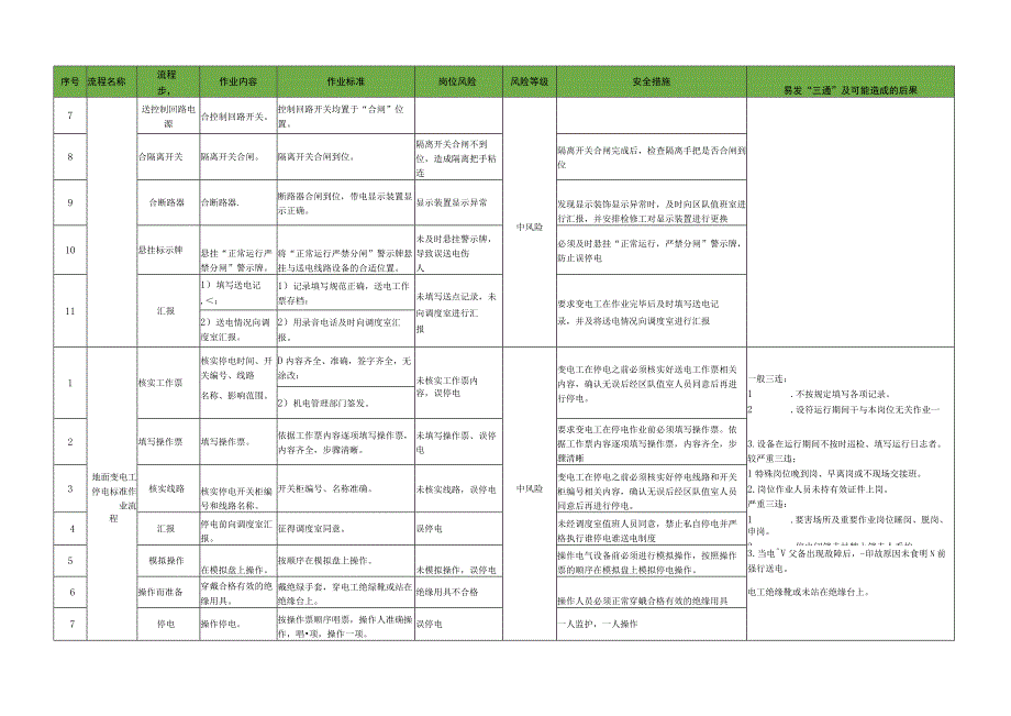 地面变电工标准作业流程.docx_第2页