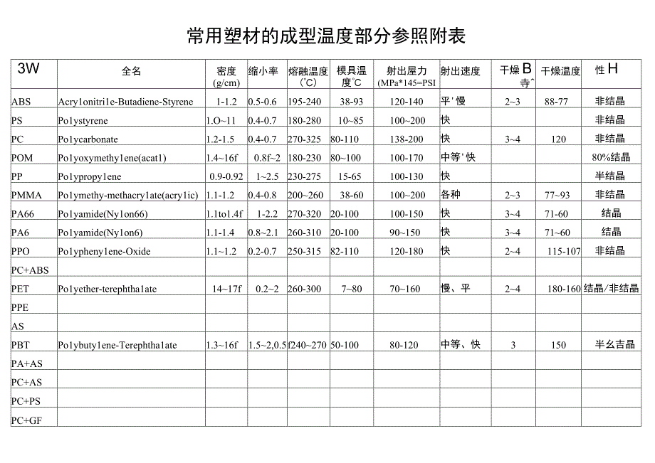 常用塑材的成型溫度部分參照附表.docx_第1页