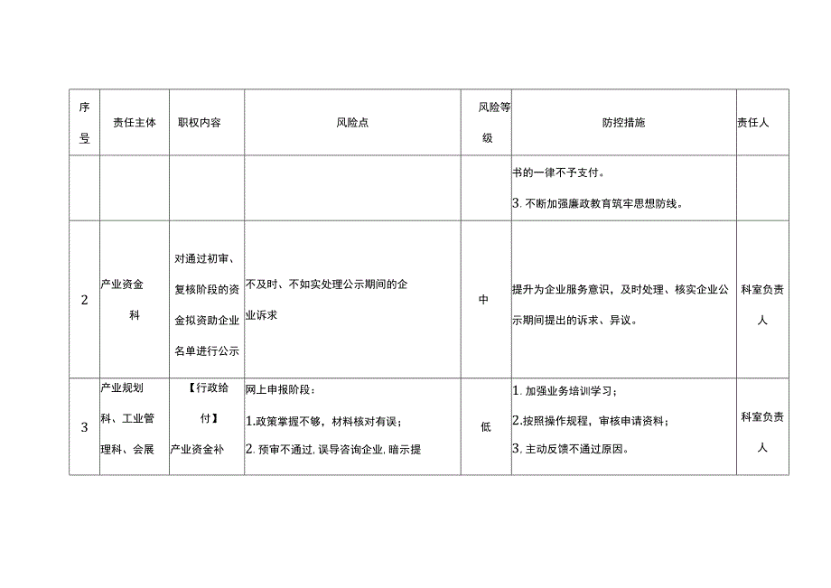 工业和信息化局廉政风险防控责任清单.docx_第3页