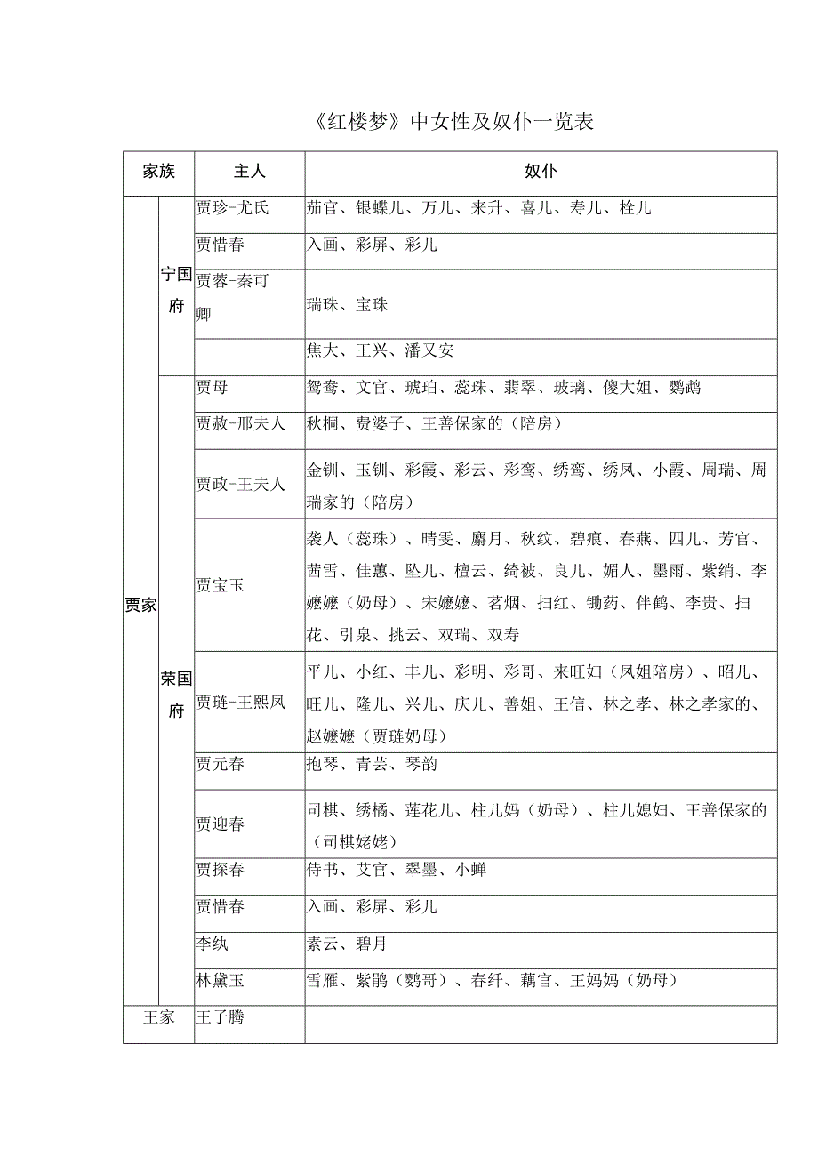 《红楼梦》中女性及奴仆一览表.docx_第1页