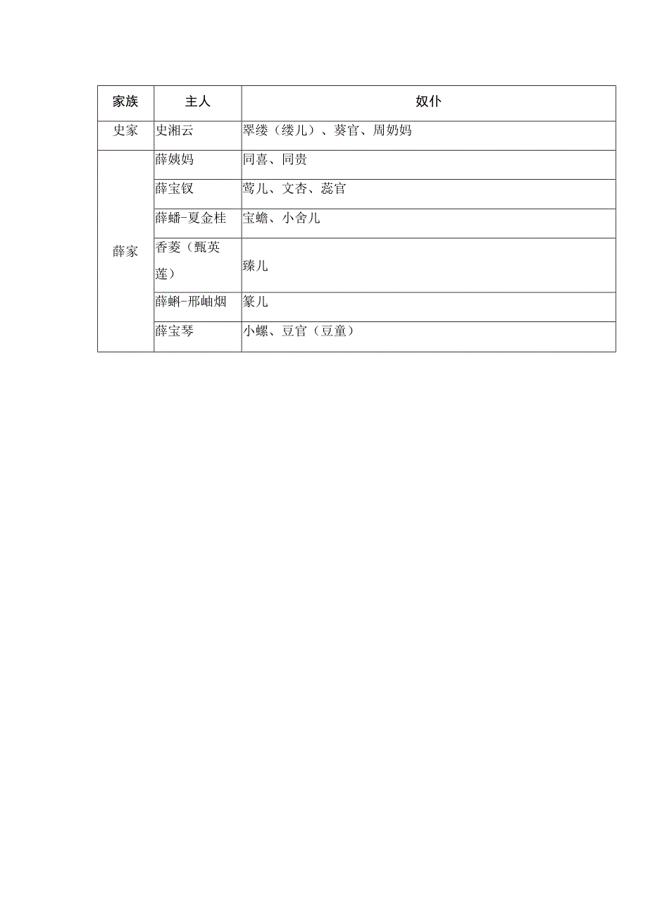 《红楼梦》中女性及奴仆一览表.docx_第2页