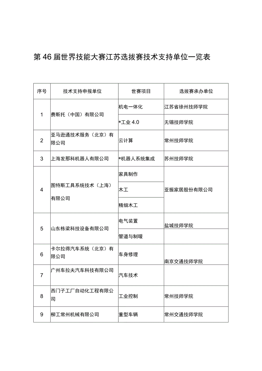 第46届世界技能大赛江苏选拔赛技术支持单位一览表.docx_第1页