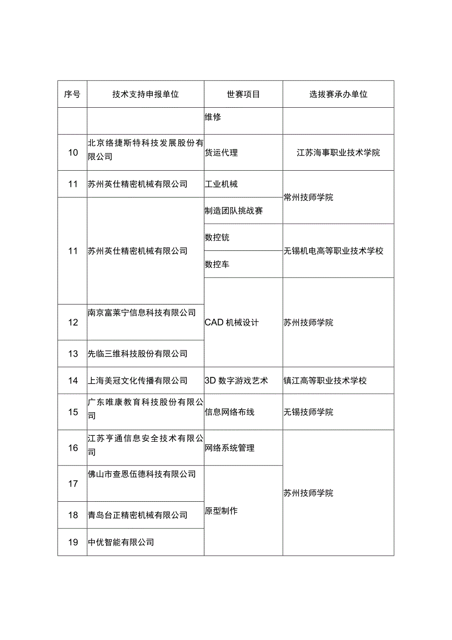 第46届世界技能大赛江苏选拔赛技术支持单位一览表.docx_第2页