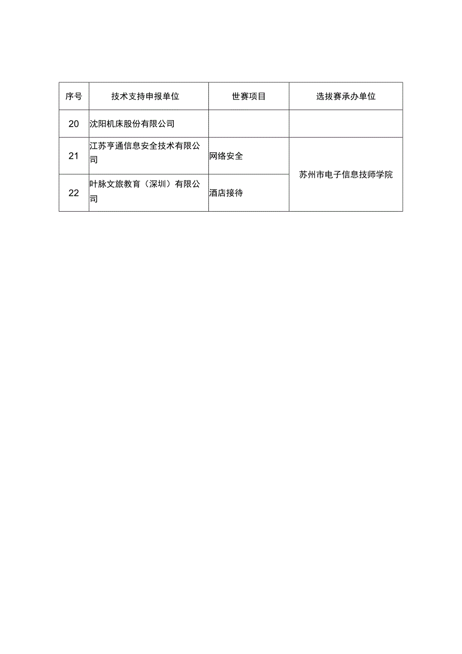 第46届世界技能大赛江苏选拔赛技术支持单位一览表.docx_第3页