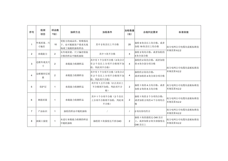 电缆沟盖板到货抽检标准.docx_第3页