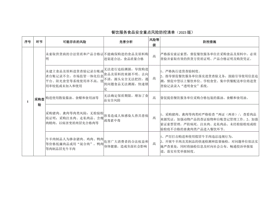 餐饮服务食品安全重点风险防控清单（2023 版）.docx_第1页