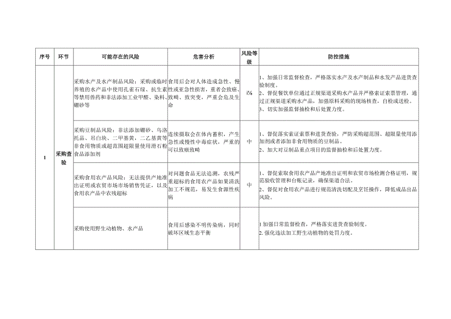 餐饮服务食品安全重点风险防控清单（2023 版）.docx_第2页