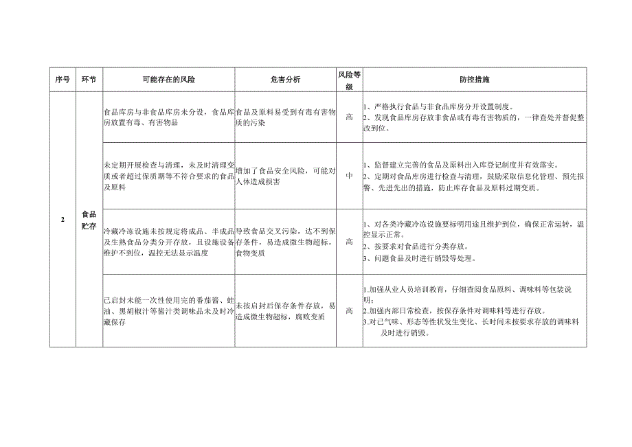 餐饮服务食品安全重点风险防控清单（2023 版）.docx_第3页