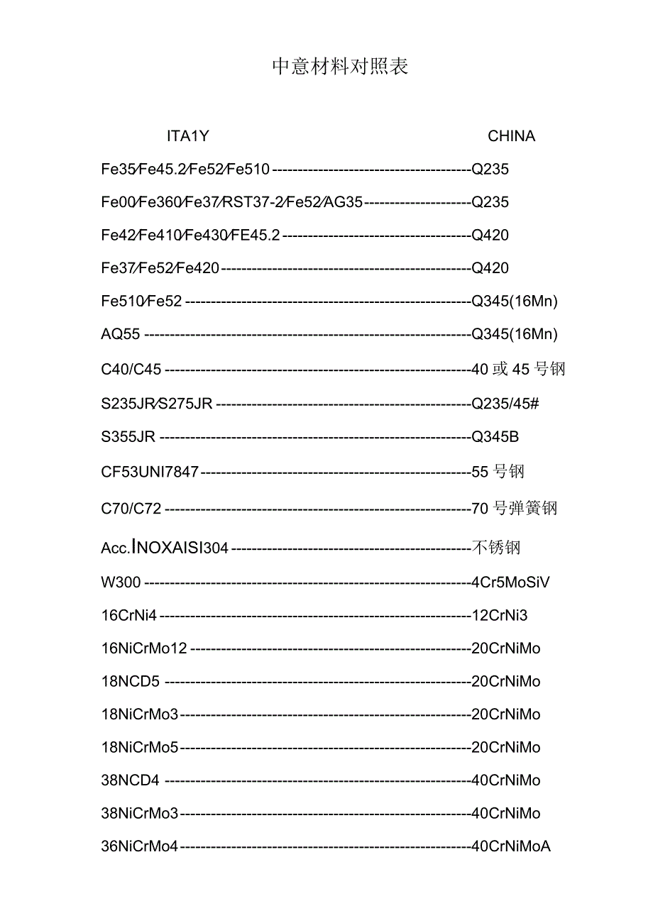 中文与意大利金属铸造材料符号对照表.docx_第1页