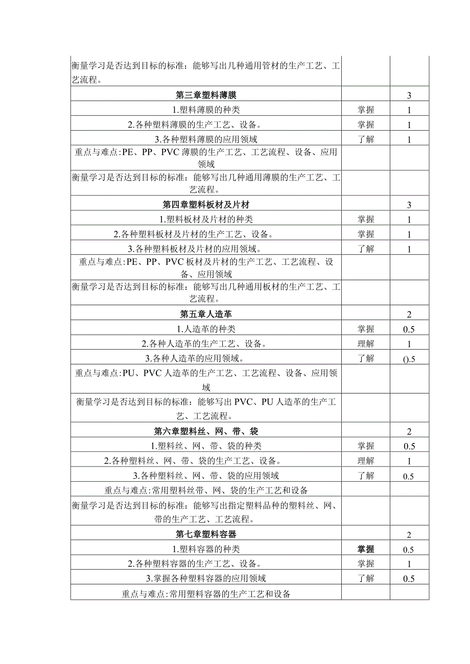 《塑料制品与模塑成型》课程教学大纲.docx_第2页