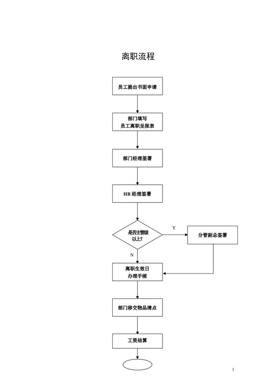 人力资源-离职管理-员工离职流程-.docx_第1页