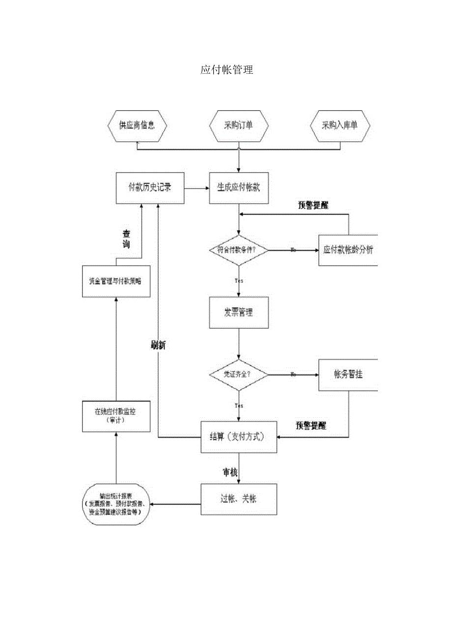 业务流程－财务管理.docx_第3页