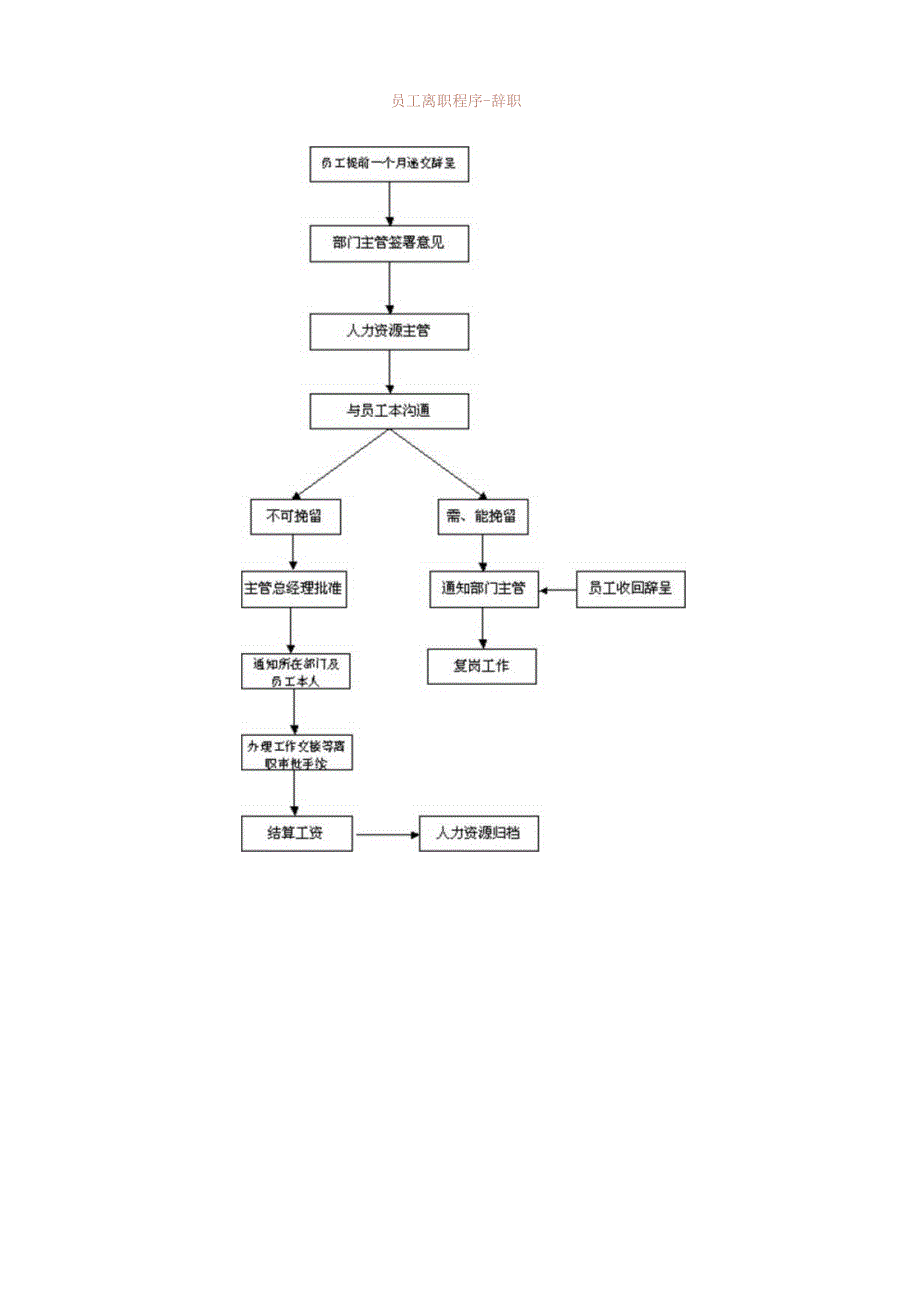 人力资源-离职管理-员工离职程序.docx_第1页