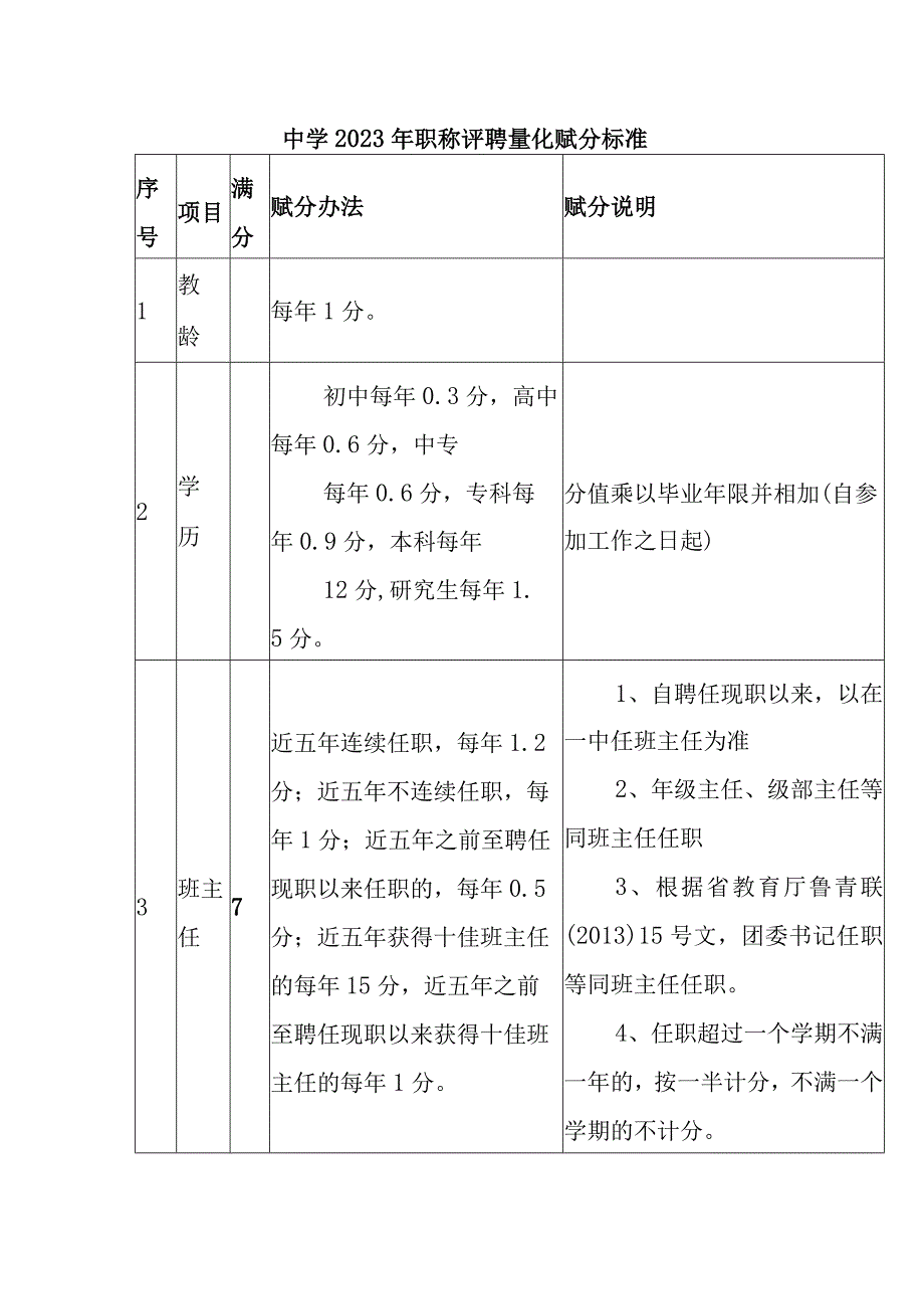 中学2023年职称评聘量化赋分标准.docx_第1页