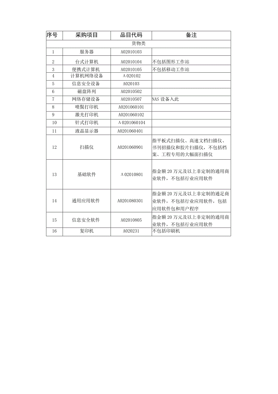 云南省政府集中采购目录及标准（2021年版）(1).docx_第3页