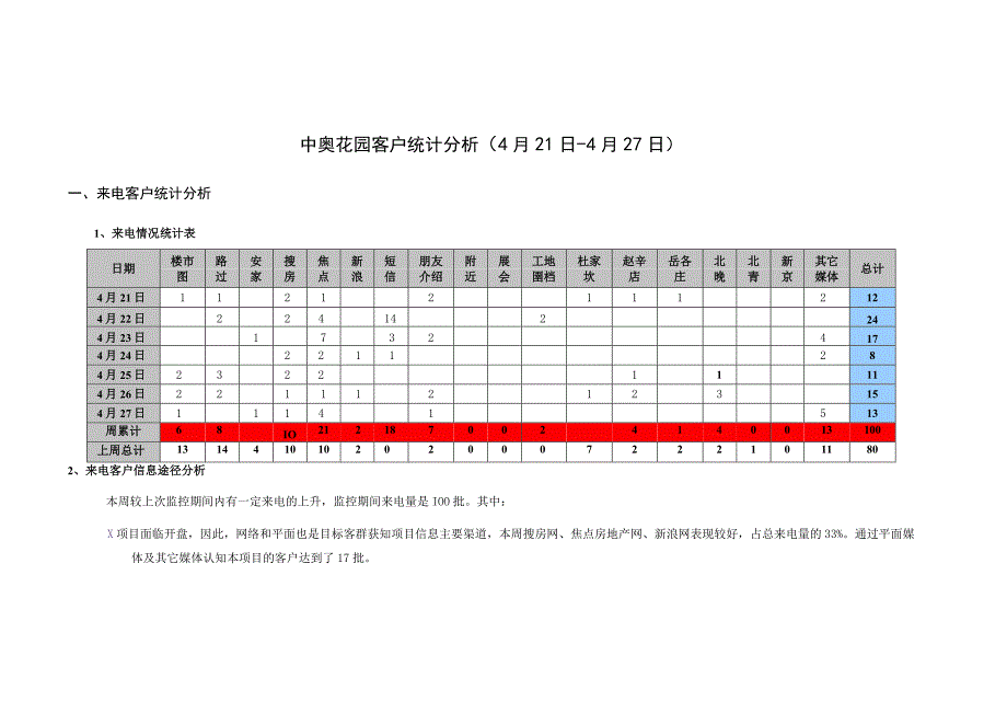 中奥花园客户统计分析（4月21日-4月27日）.docx_第1页