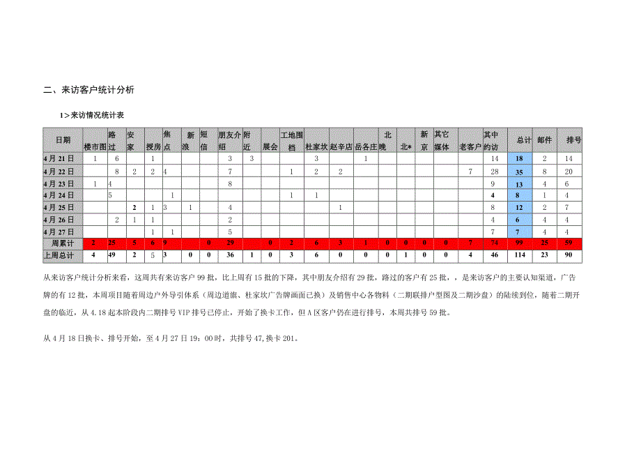 中奥花园客户统计分析（4月21日-4月27日）.docx_第3页