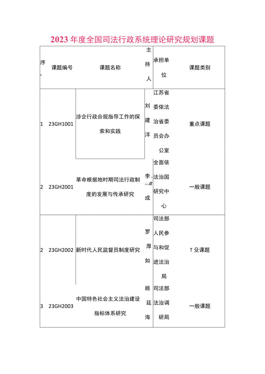 2023年度全国司法行政系统理论研究规划课题.docx_第1页