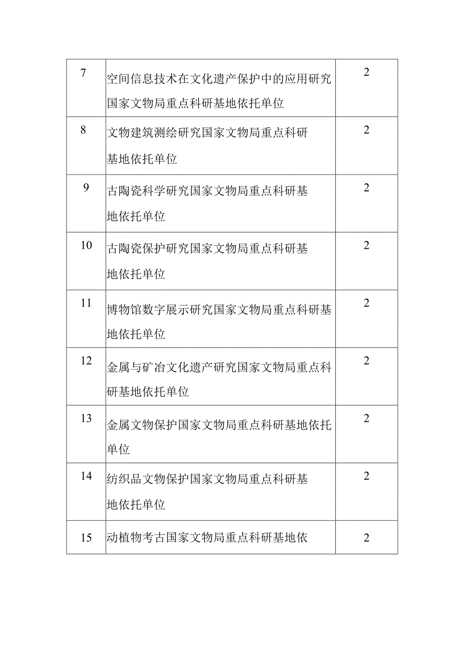 2023年文物科学技术研究项目（自筹）申报工作附件1：申报单位范围及限报数量.docx_第2页