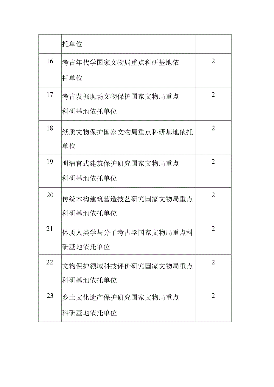 2023年文物科学技术研究项目（自筹）申报工作附件1：申报单位范围及限报数量.docx_第3页