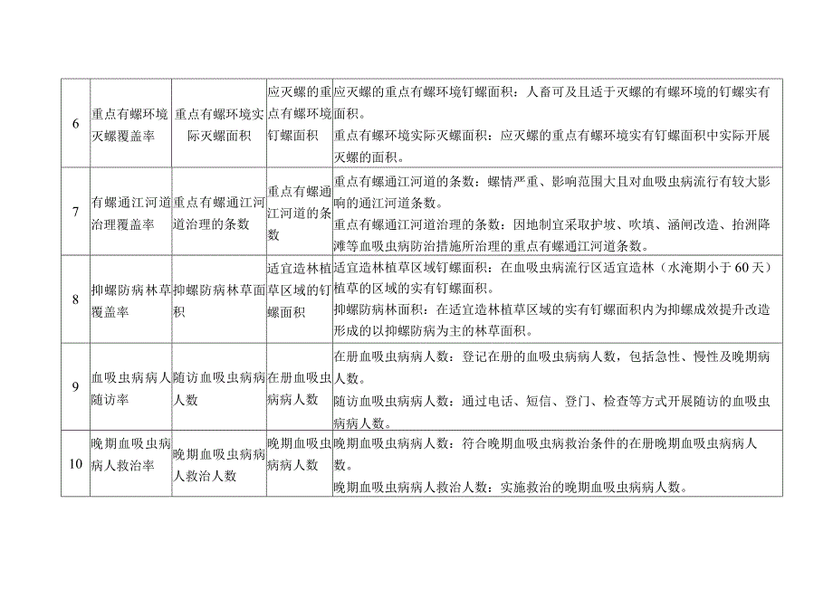 3.血吸虫病消除标准要求及工作指标释义.docx_第2页