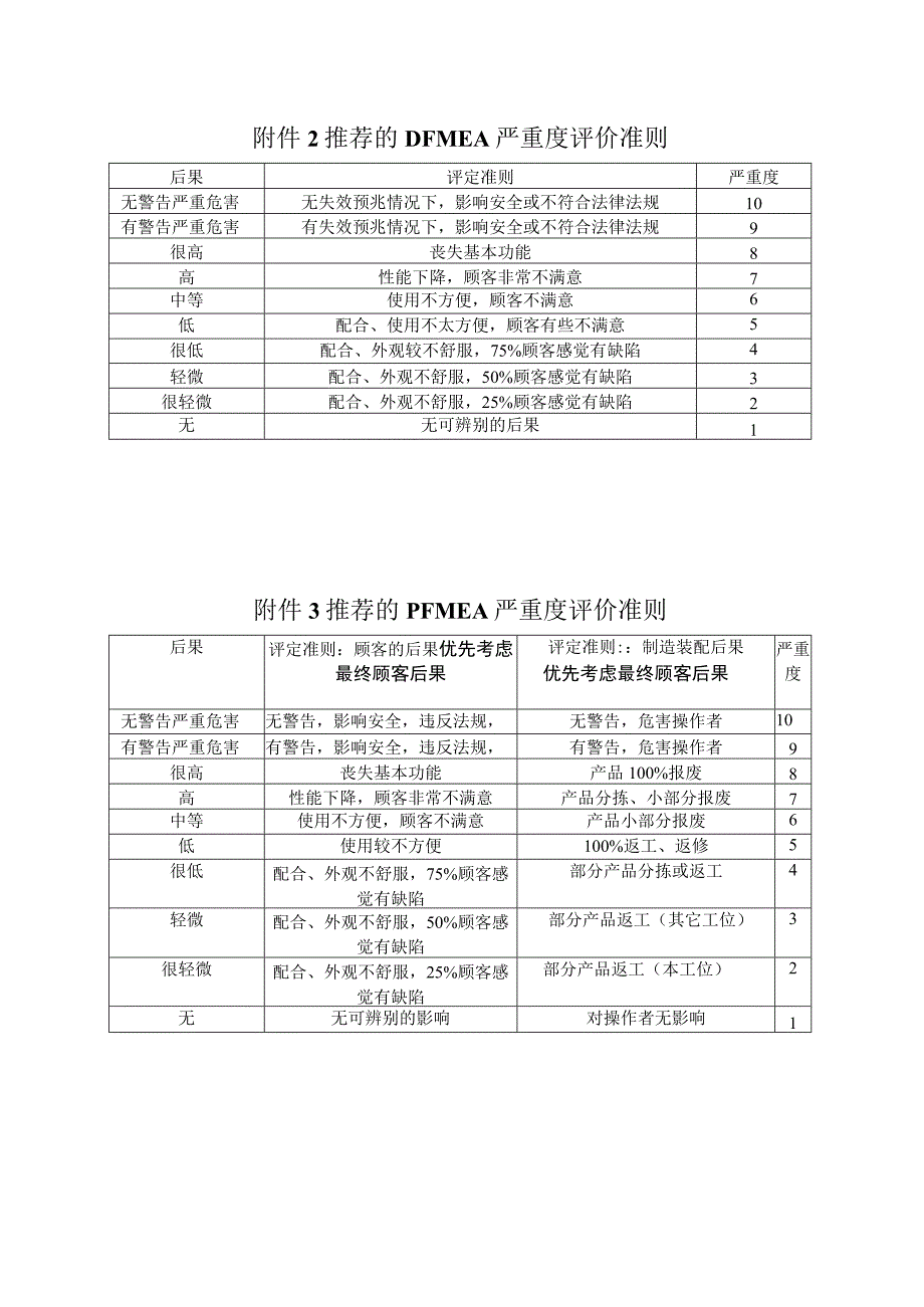 DFMEA讲义 潜在失效模式及后果分析附件1－11.docx_第2页