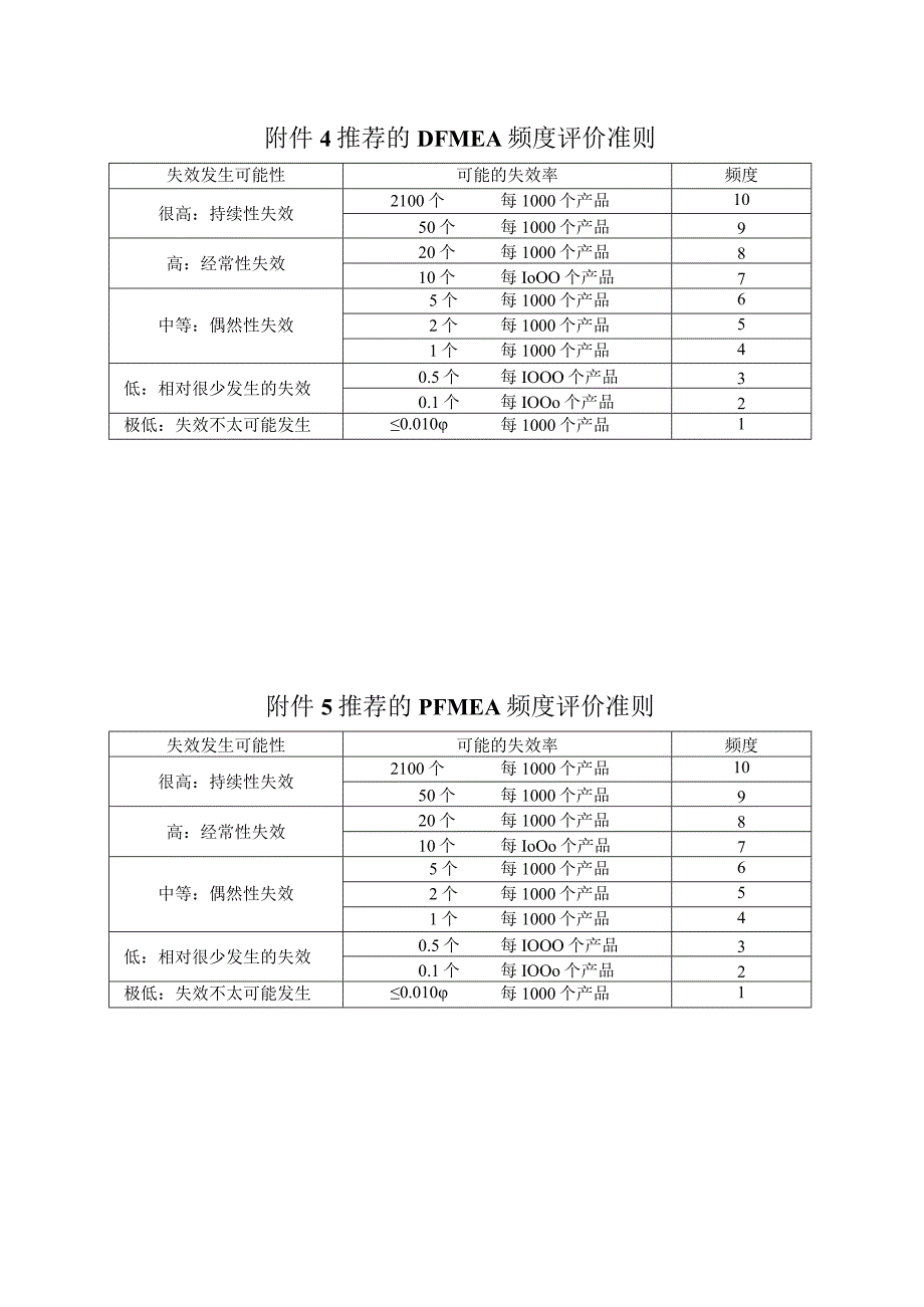 DFMEA讲义 潜在失效模式及后果分析附件1－11.docx_第3页