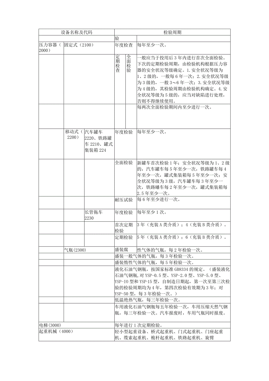 2023特种设备定期检验周期表及违法清单.docx_第3页