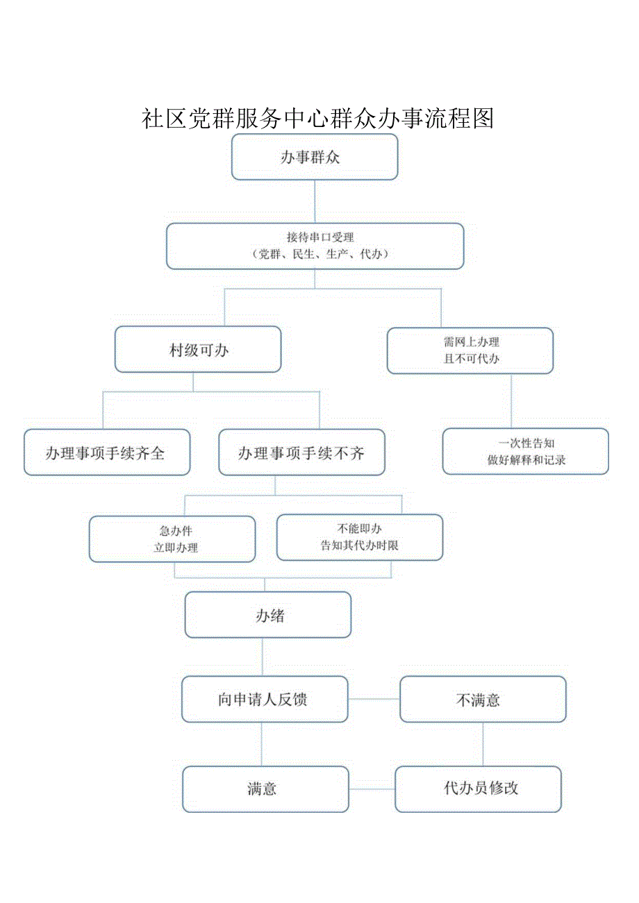 党群服务站代办工作流程.docx_第1页