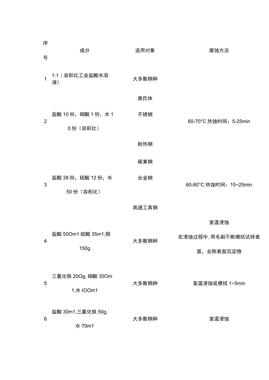 钢铁材料常见的40种侵蚀剂.docx_第1页