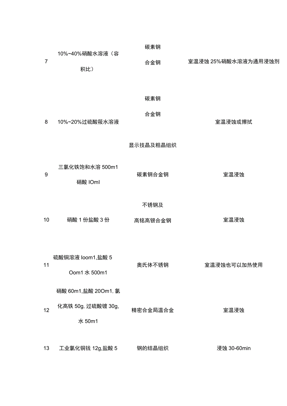 钢铁材料常见的40种侵蚀剂.docx_第2页