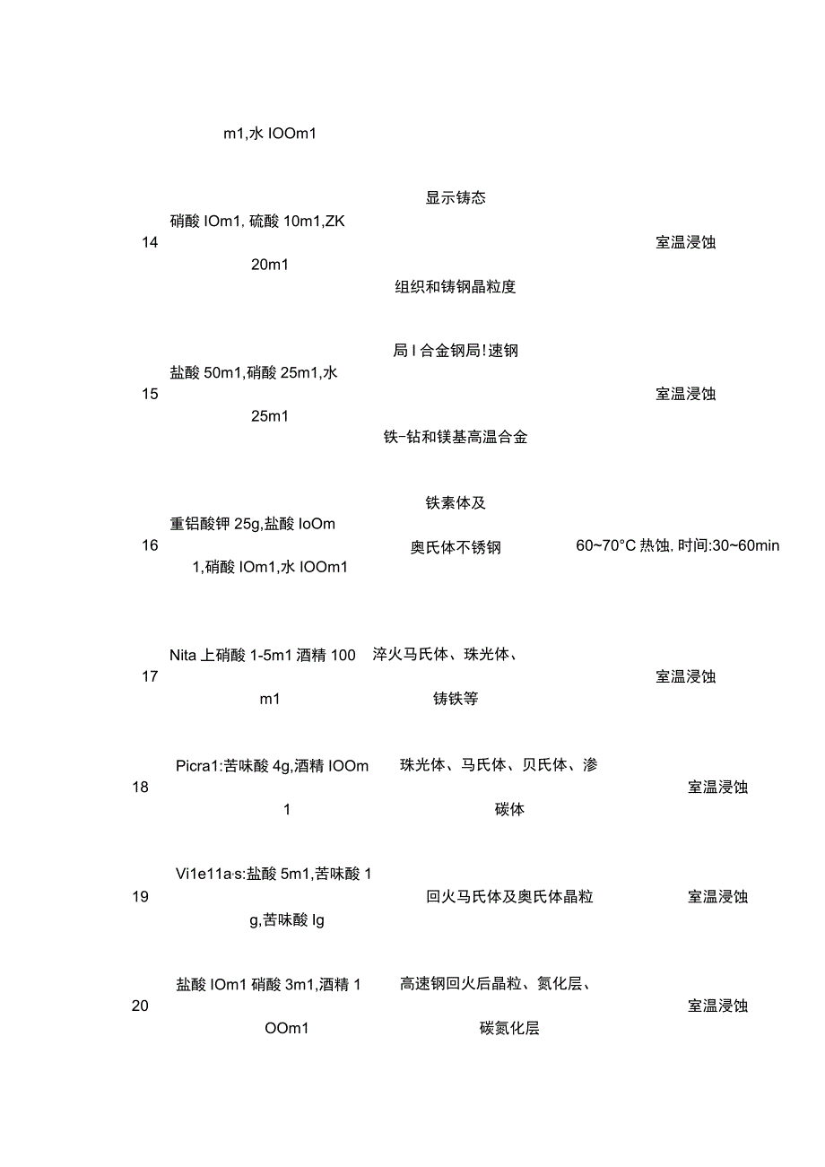 钢铁材料常见的40种侵蚀剂.docx_第3页