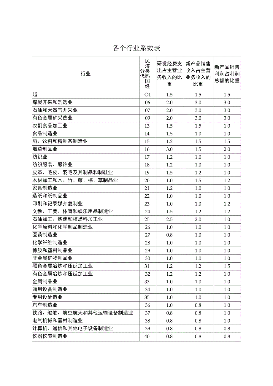 各个行业系数表.docx_第1页