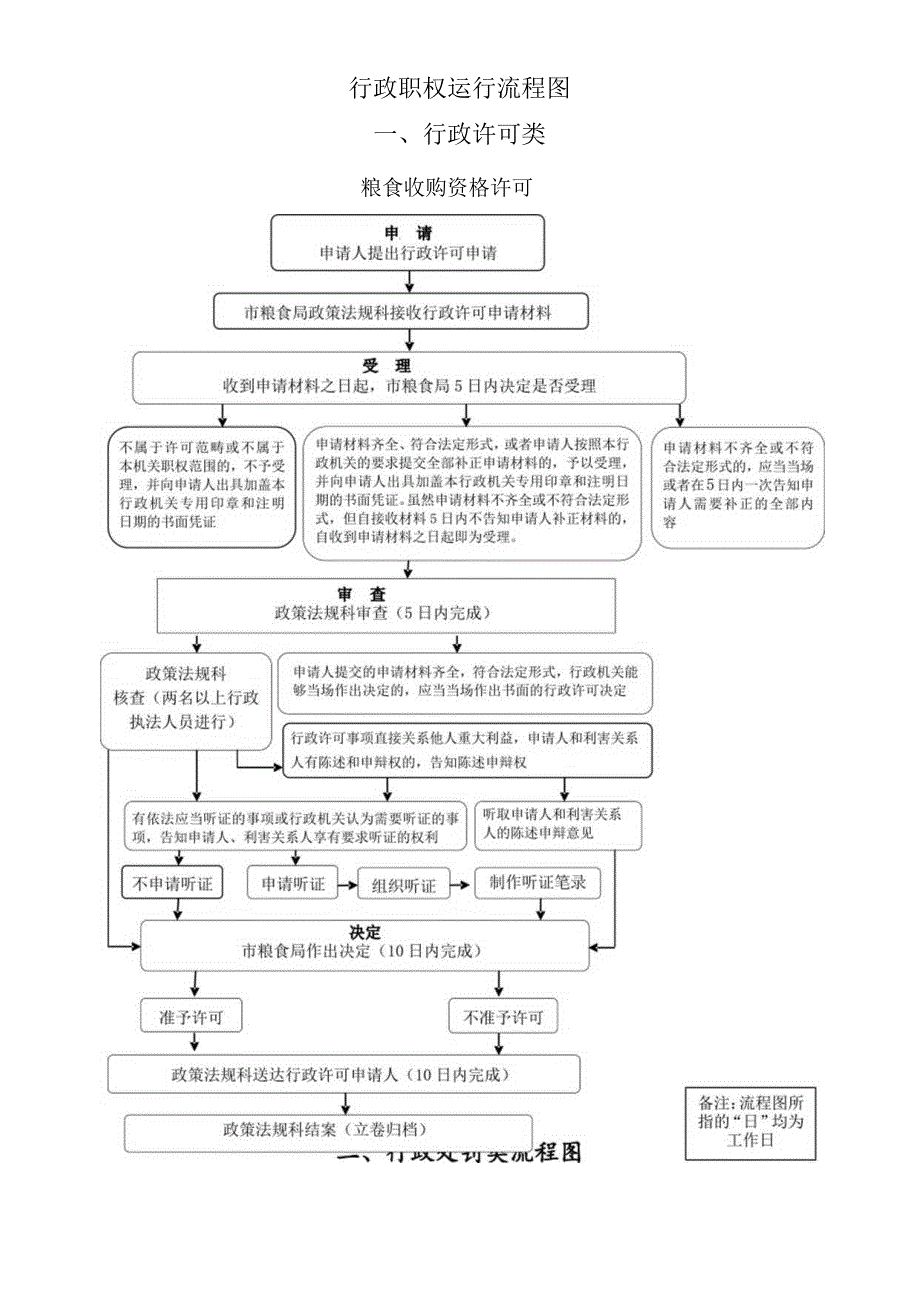 行政职权运行流程图.docx_第1页