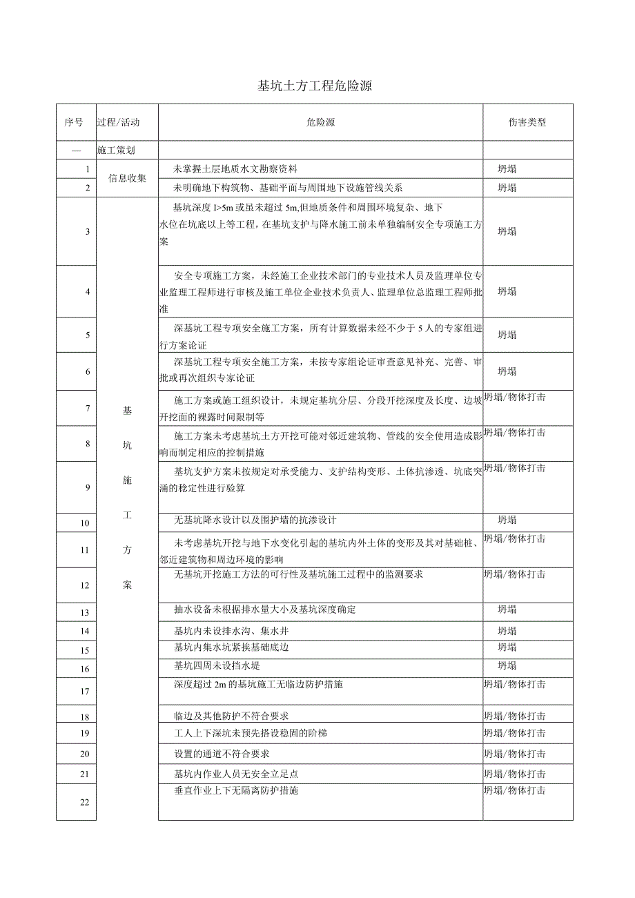 基坑土方工程危险源辨识清单.docx_第1页