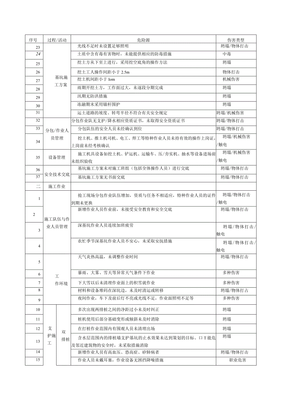 基坑土方工程危险源辨识清单.docx_第2页