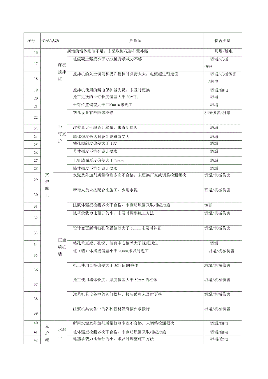 基坑土方工程危险源辨识清单.docx_第3页