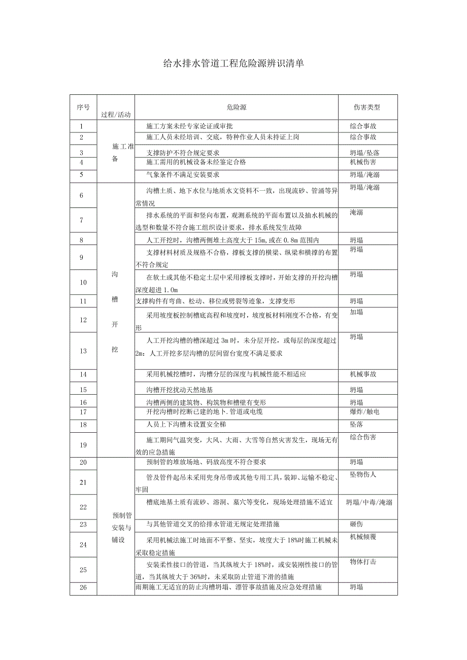 给水排水管道工程危险源辨识清单.docx_第1页