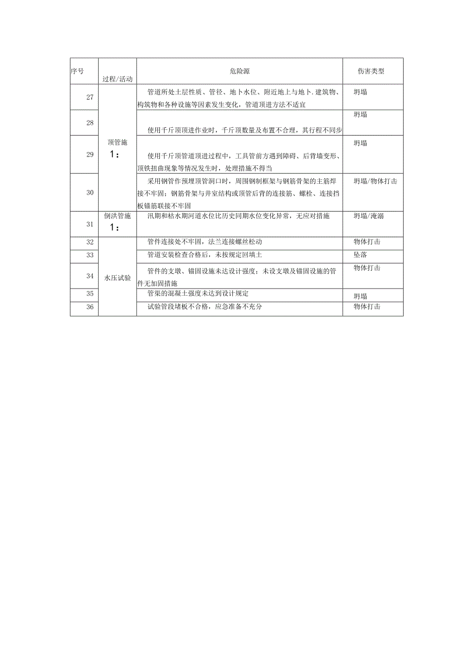 给水排水管道工程危险源辨识清单.docx_第2页