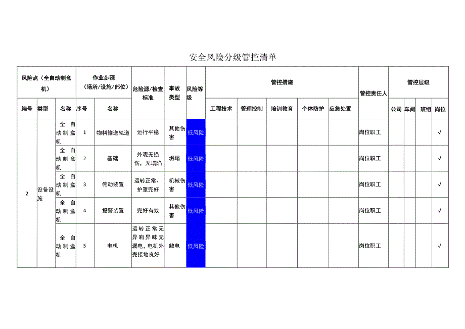 包装制品有限公司全自动制盒机安全风险分级管控清单.docx_第1页