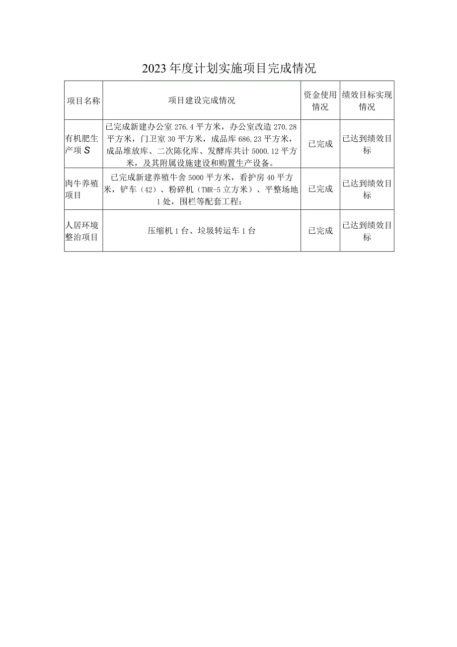 绩效目标实现情况2022年度计划实施项目完成情况.docx_第1页